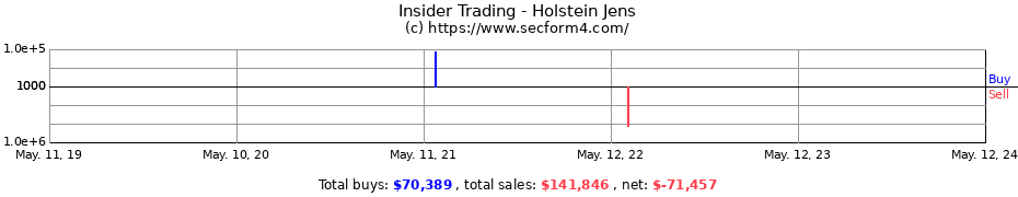 Insider Trading Transactions for Holstein Jens