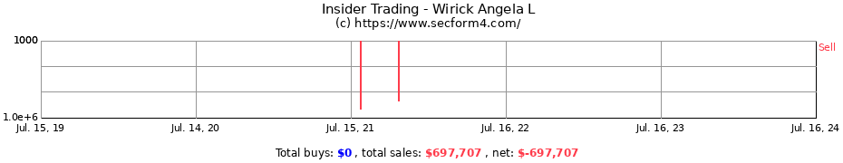 Insider Trading Transactions for Wirick Angela L