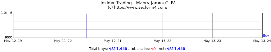 Insider Trading Transactions for Mabry James C. IV