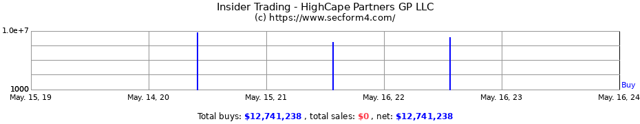 Insider Trading Transactions for HighCape Partners GP LLC