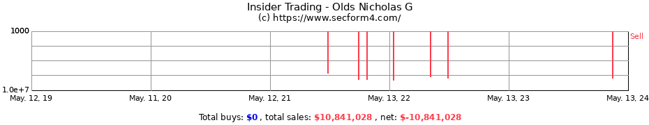 Insider Trading Transactions for Olds Nicholas G