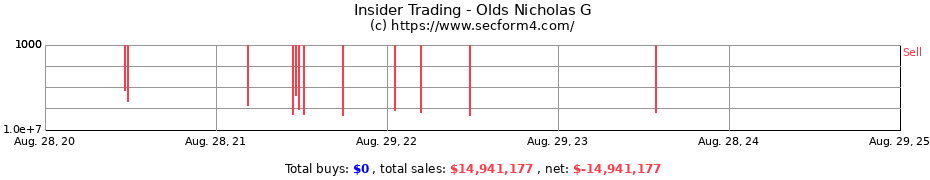 Insider Trading Transactions for Olds Nicholas G