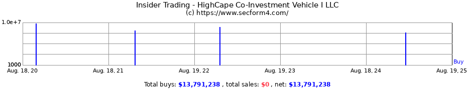 Insider Trading Transactions for HighCape Co-Investment Vehicle I LLC