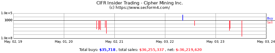 Insider Trading Transactions for Cipher Mining Inc.
