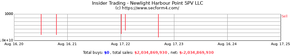 Insider Trading Transactions for Newlight Harbour Point SPV LLC