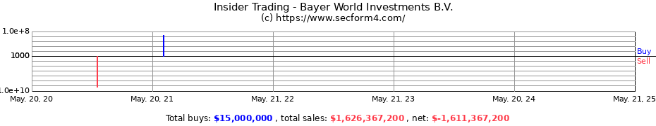 Insider Trading Transactions for Bayer World Investments B.V.