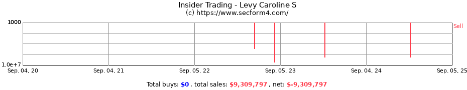 Insider Trading Transactions for Levy Caroline S