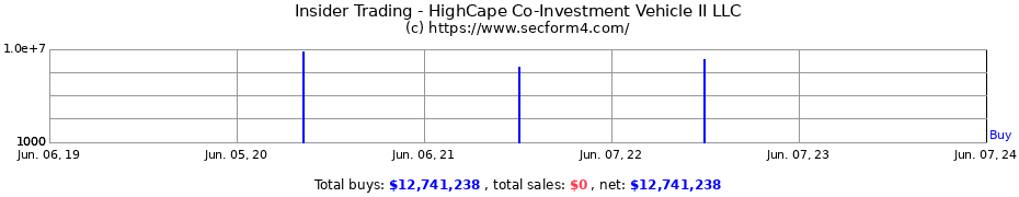 Insider Trading Transactions for HighCape Co-Investment Vehicle II LLC
