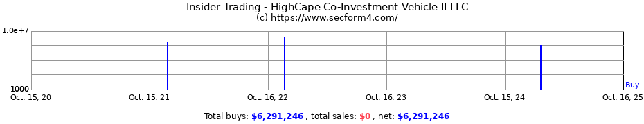 Insider Trading Transactions for HighCape Co-Investment Vehicle II LLC