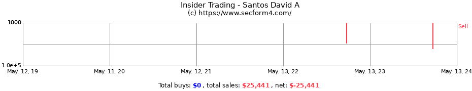 Insider Trading Transactions for Santos David A