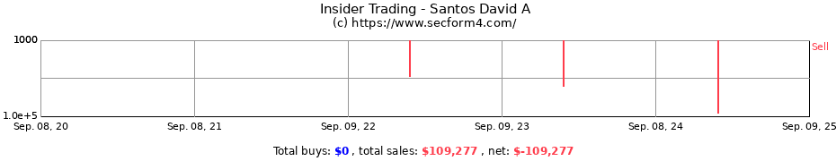 Insider Trading Transactions for Santos David A