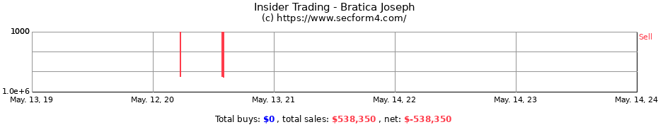 Insider Trading Transactions for Bratica Joseph