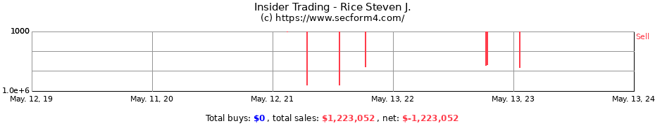 Insider Trading Transactions for Rice Steven J.