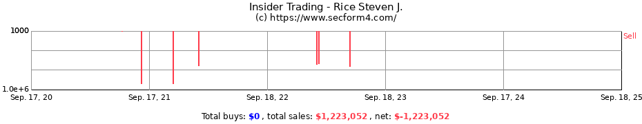 Insider Trading Transactions for Rice Steven J.