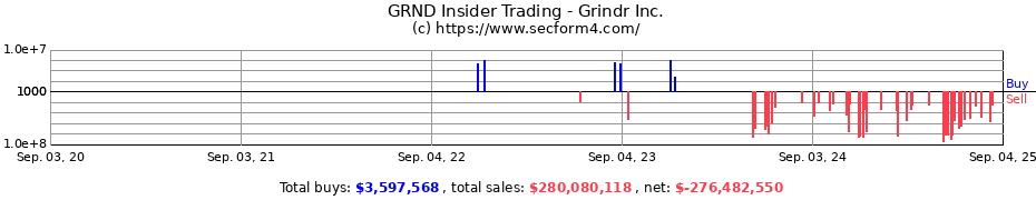 Insider Trading Transactions for Grindr Inc.