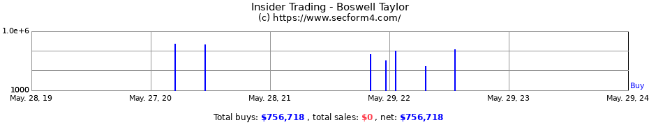 Insider Trading Transactions for Boswell Taylor