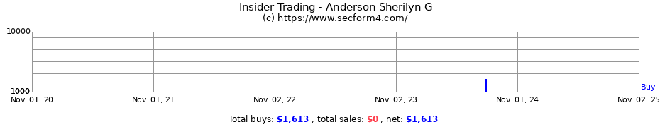 Insider Trading Transactions for Anderson Sherilyn G
