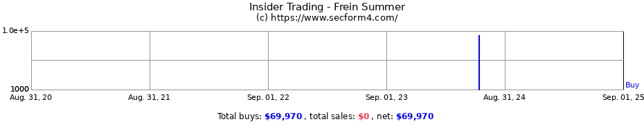 Insider Trading Transactions for Frein Summer