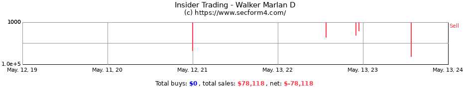 Insider Trading Transactions for Walker Marlan D