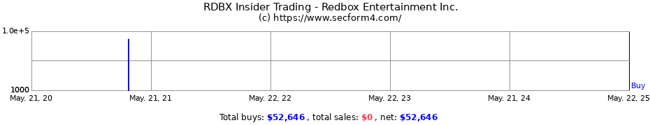 Insider Trading Transactions for Redbox Entertainment Inc.