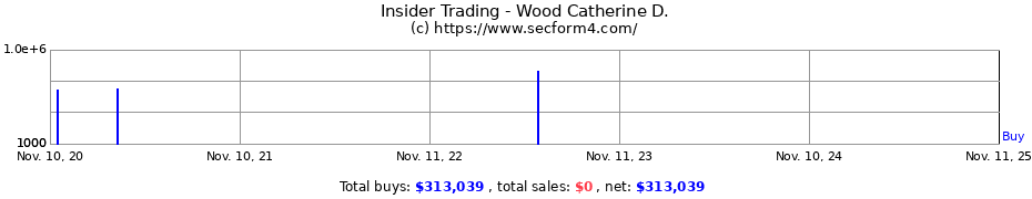 Insider Trading Transactions for Wood Catherine D.