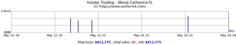 Insider Trading Transactions for Wood Catherine D.