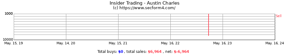 Insider Trading Transactions for Austin Charles