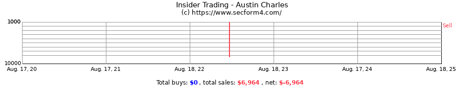 Insider Trading Transactions for Austin Charles