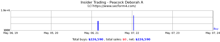 Insider Trading Transactions for Peacock Deborah A