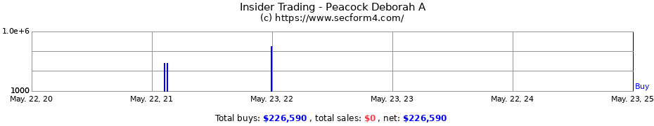 Insider Trading Transactions for Peacock Deborah A