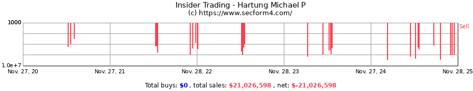 Insider Trading Transactions for Hartung Michael P