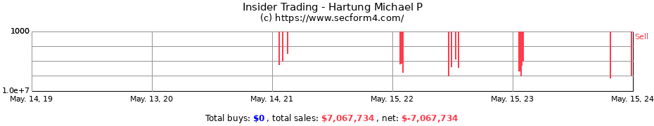 Insider Trading Transactions for Hartung Michael P