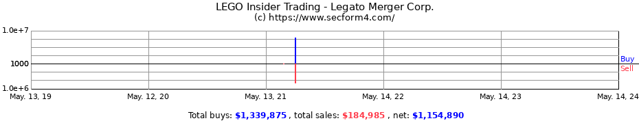 Insider Trading Transactions for Legato Merger Corp.