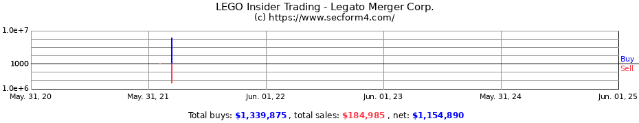 Insider Trading Transactions for Legato Merger Corp.