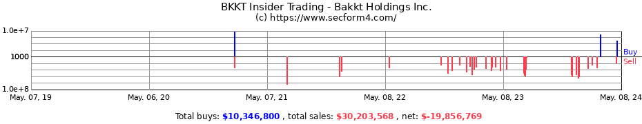 Insider Trading Transactions for Bakkt Holdings Inc.