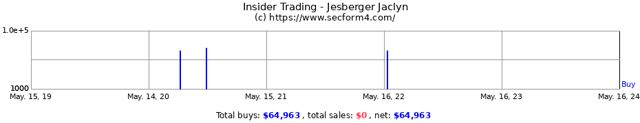 Insider Trading Transactions for Jesberger Jaclyn