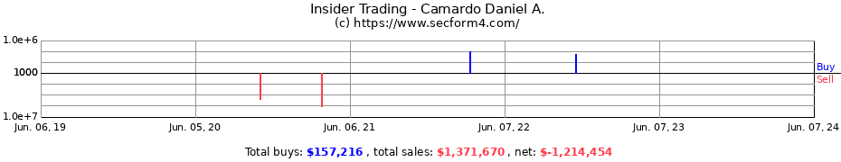 Insider Trading Transactions for Camardo Daniel A.