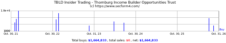 Insider Trading Transactions for Thornburg Income Builder Opportunities Trust