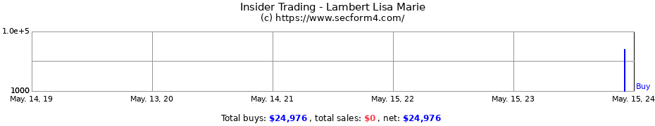 Insider Trading Transactions for Lambert Lisa Marie