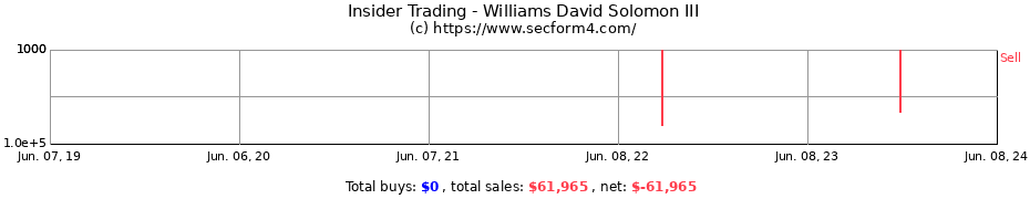 Insider Trading Transactions for Williams David Solomon III