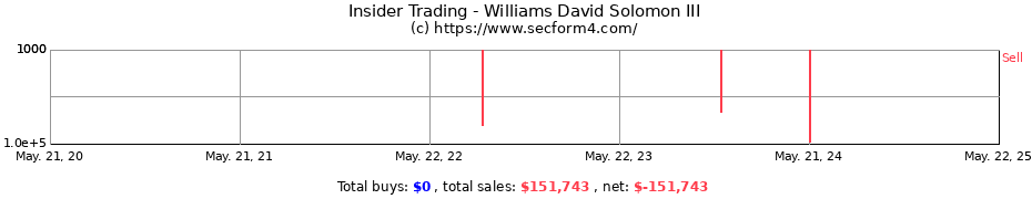 Insider Trading Transactions for Williams David Solomon III