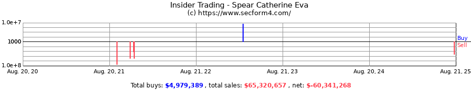 Insider Trading Transactions for Spear Catherine Eva