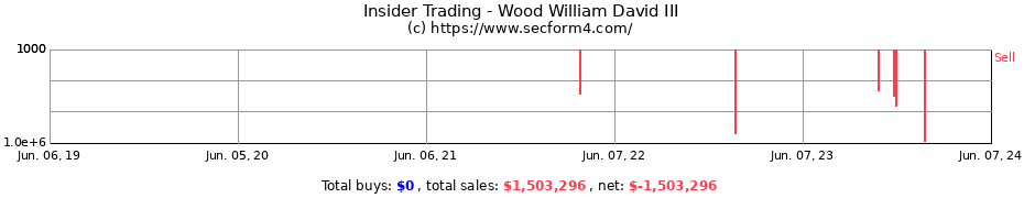 Insider Trading Transactions for Wood William David III