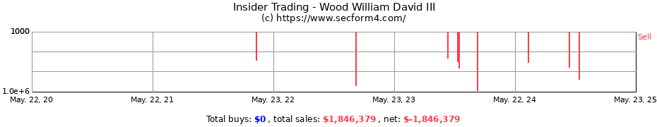 Insider Trading Transactions for Wood William David III