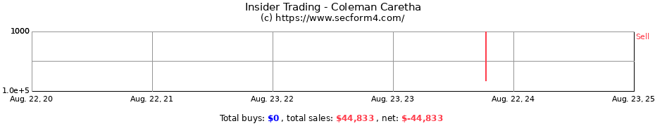 Insider Trading Transactions for Coleman Caretha