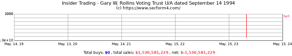 Insider Trading Transactions for Gary W. Rollins Voting Trust U/A dated September 14 1994