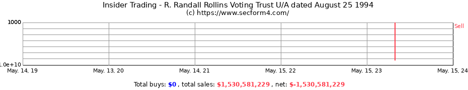 Insider Trading Transactions for R. Randall Rollins Voting Trust U/A dated August 25 1994