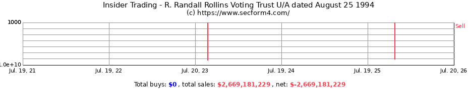 Insider Trading Transactions for R. Randall Rollins Voting Trust U/A dated August 25 1994