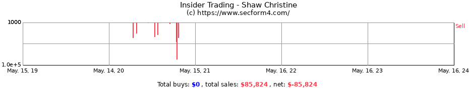 Insider Trading Transactions for Shaw Christine
