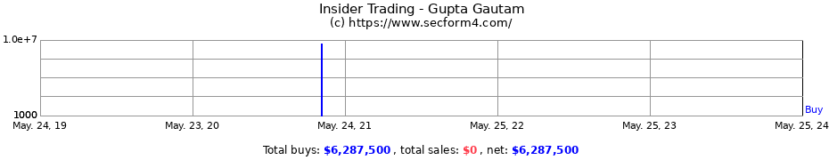 Insider Trading Transactions for Gupta Gautam